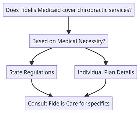 Does Fidelis Medicaid Cover Chiropractic Medicare365