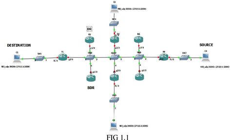 Figure From Performance Evaluation Of Ospfv Routing Protocol On