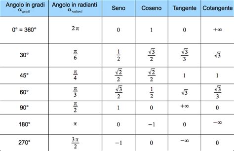 Valori Noti Delle Funzioni Goniometriche