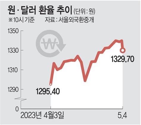 외환보유액 4266억달러정부 필요시 시장안정 조치 네이트 뉴스