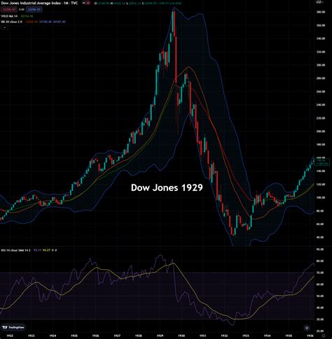 Financelot On Twitter Dow Jones 1929 Vs 2023