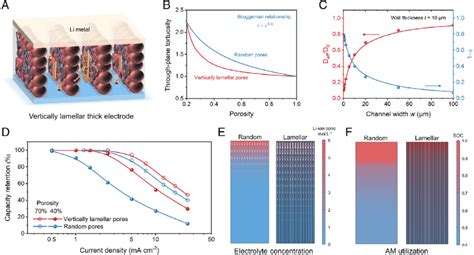 Charge Transport Kinetics In Vertically Lamellar Architected Thick