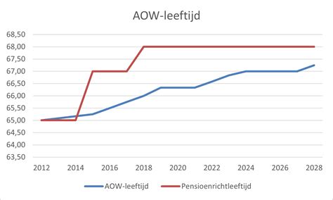 Pensioenvoordelen Pensioenrecht Adviseur