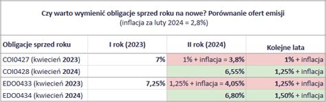 Przedterminowy Wykup Obligacji Ile Trwa Jak Wi Cej Zarobi Na