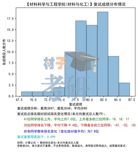 【复试指南】一文了解山东大学（材料与威海机电学院）考研复试 知乎