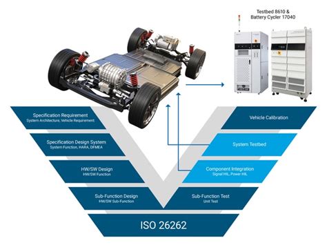 Charged EVs Advantages Of Automation In HIL Testing What Is The