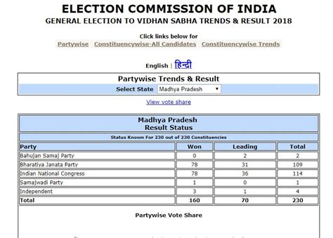 Mp Assembly Election 2018 Final Results Of Madhya Pradesh Vidhan Sabha