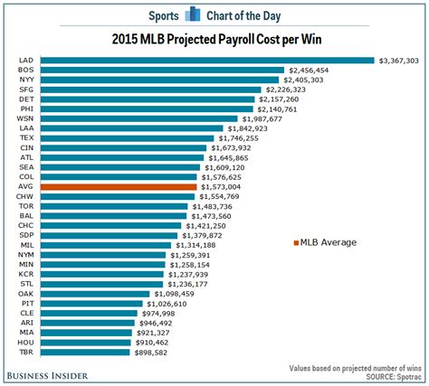 Chart Mlb Payroll Cost Per Win Business Insider