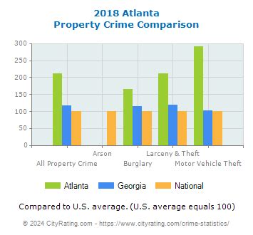 Atlanta Crime Statistics: Georgia (GA) - CityRating.com