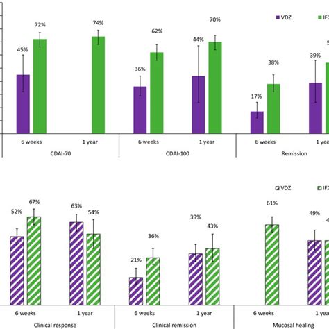 A A Comparison Of Infliximab Versus Vedolizumab For Key Efficacy