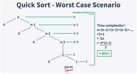 Quick Sort Algorithm Scaler Blog