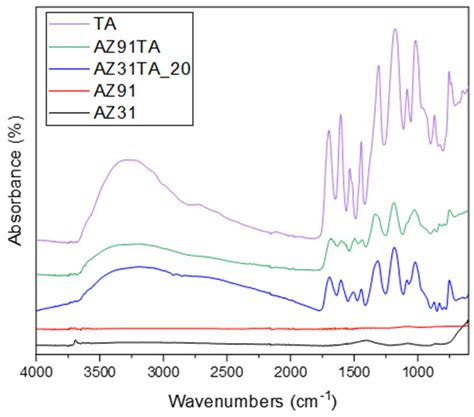 Materials Free Full Text Characterization Of Tannic Acid Coated