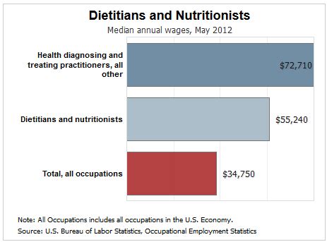 Sports Nutritionist Salary - Nutrition Ftempo