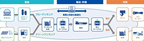 アンモニアの燃料利用 気候変動への対策 環境 サステナビリティ 株式会社IHI