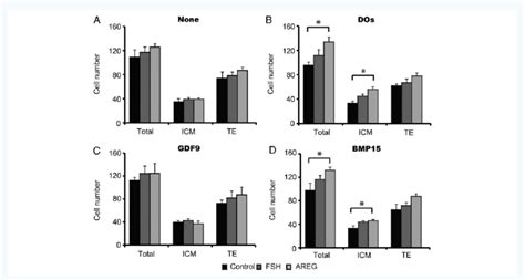 Effect Of FSH And AREG In The Presence Of Oocyte Secreted Factors