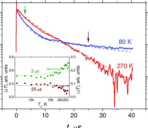 Typical Decay Curves Of Photo Induced Absorption At Ev For High And