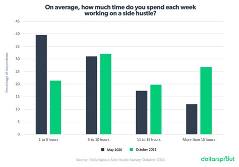 2021 Side Hustle Statistics Trends And Data