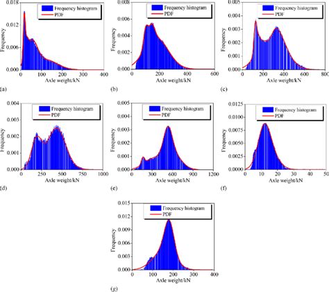 Histogram Of Probability Distribution A Type A B Type B C Type