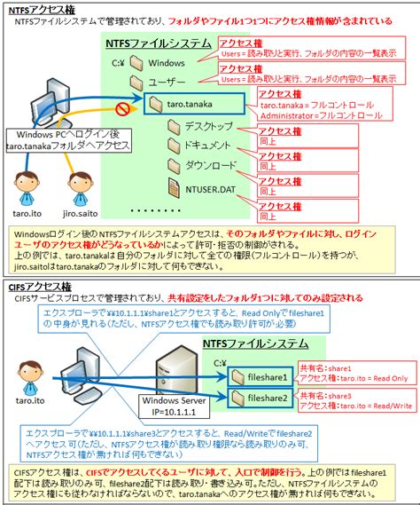 Ntfsアクセス 許可 拒否 Relaxsuppo