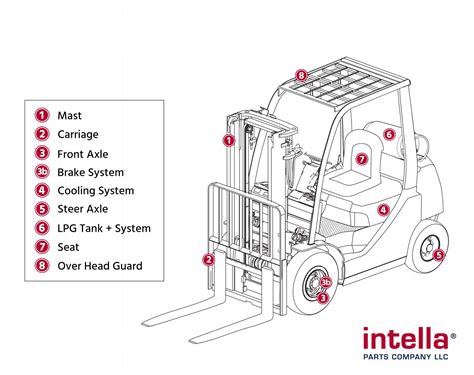 What Are The Parts Of A Forklift And Their Purpose Intella Parts