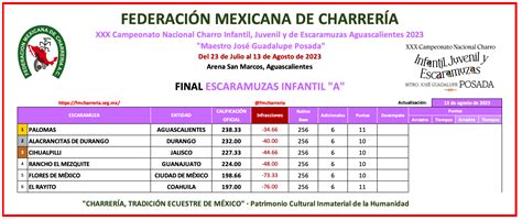 Resultados Finales Del Xxx Campeonato Nacional Charro Infantil Juvenil