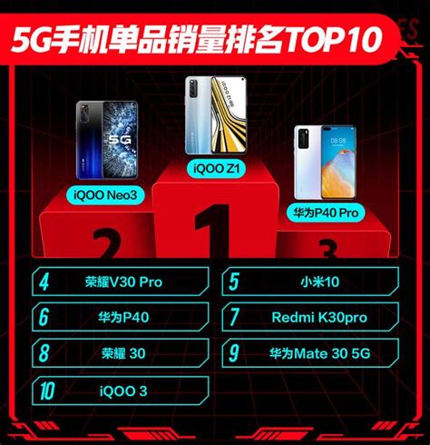 力壓華為p40 Pro，iqoo包攬前二，成今年618 5g銷量最大黑馬 每日頭條