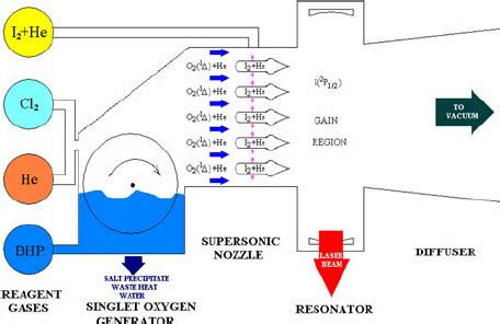 Schematic of a chemical oxygen–iodine laser. | Download Scientific Diagram