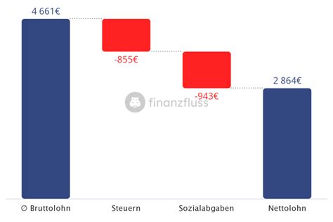 TVöD Rechner So viel Gehalt bekommst du im TVöD Finanzfluss