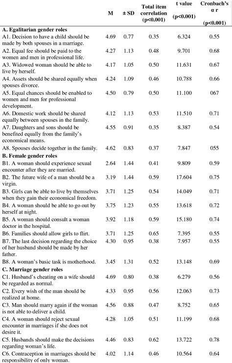 Development And Psychometric Properties Gender Roles Attitude Scale