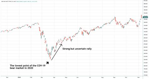 Bull Markets Explained 2024 How They Work How To Invest