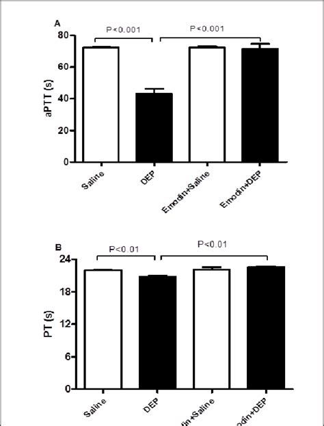 Activated Partial Thromboplastin Time Aptt A And Prothrombin Time