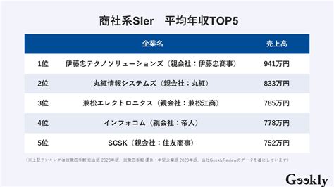 Sierランキング！大手、中堅企業の年収・売上｜優良企業の選び方も解説 Geeklymedia ギークリーメディア Geekly