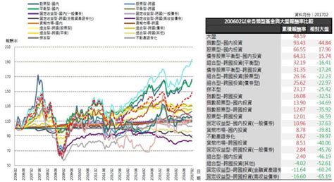 2017年3月基金月報：股票型 國內投資表現最佳，為391。