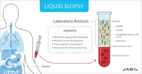 What Is Liquid Biopsy Precision Medicine S Tool Of The Future Jabil