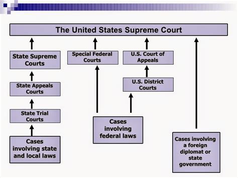 Diagram Of Federal And State Court Systems U S Courts: Struc