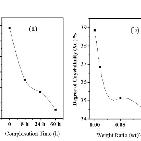 Xrd Patterns Of Pure Pva And Pva Fe Nps With Different Ratio Of Fe Nps