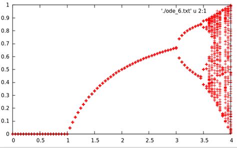 Problems On Ordinary Differential Equations Using Euler Runge Kutta