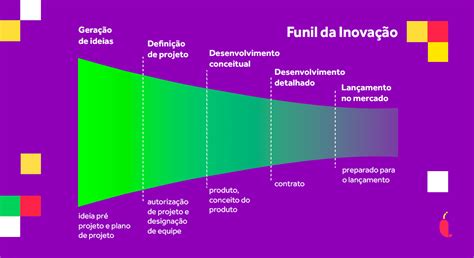 Funil De Inova O Uma Ferramenta Descomplicada Para Inovar