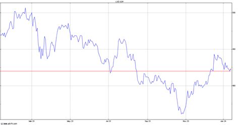 Schroders Share Price Sdr Stock Quote Charts Trade History Share Chat Financials