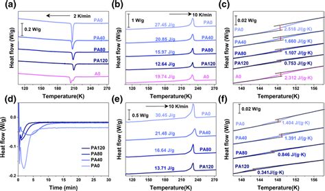 A Differential Scanning Calorimetry DSC Thermograms Of Samples