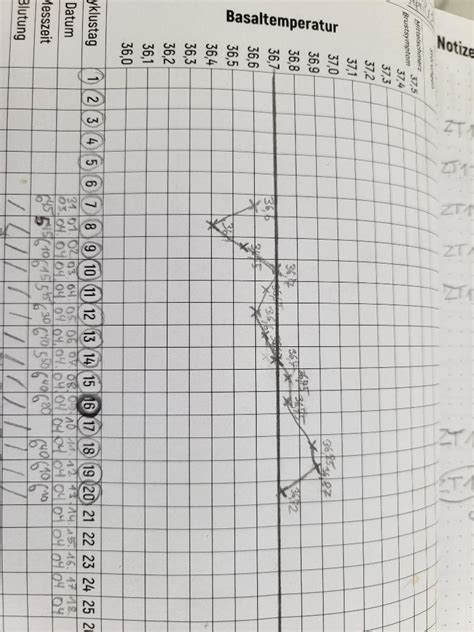 Basaltemperatur Kurve Eisprung Ja Oder Nein Forum Kinderwunsch