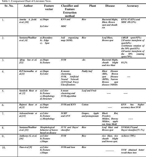 Table 1 From Detection Of Rice Disease Using Bayes Classifier And Minimum Distance Classifier