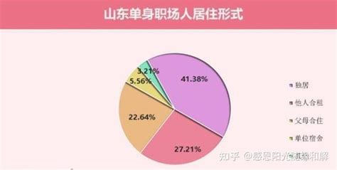 职场人“婚恋观”出炉！青岛近6成职场人单身，过半男性急于脱单 知乎