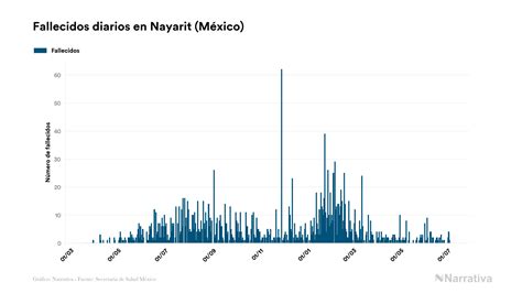 Nayarit No Registra Nuevas Muertes Por Covid 19 En El último Día Infobae