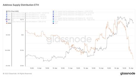 Phyrex On Twitter 从 Btc 和 Eth 的高净值投资者（持仓btc大于100枚或持仓eth大于1000枚）的数据