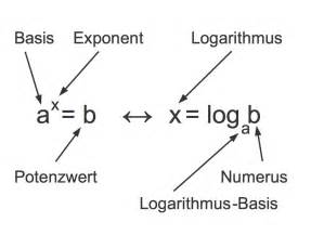 Logarithmus Und Logarithmusgesetze Einfach Erklärt Sofatutor