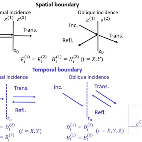 A Schematics Of Temporal Boundary Value Problems Tbvps B Download Scientific Diagram