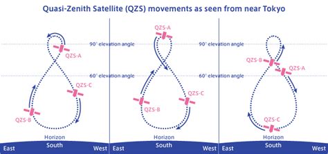 Quasi Zenith Satellite Orbit Qzo ｜technical Information｜qzss Quasi Zenith Satellite System