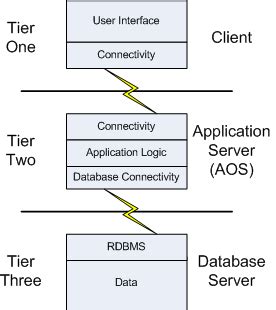 Technology: 3-tier Architecture