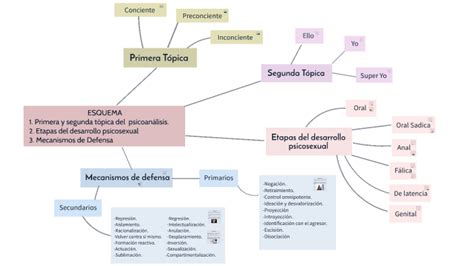 V Deo Sobre Primera Y Segunda T Pica Del Psicoan Lisis Etapas Del